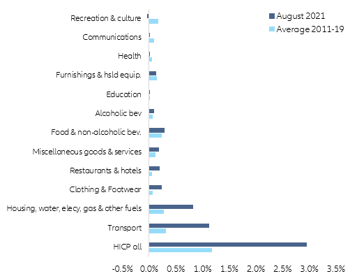  Figure 12 – Eurozone: HICP breakdown by components (y/y, in %)