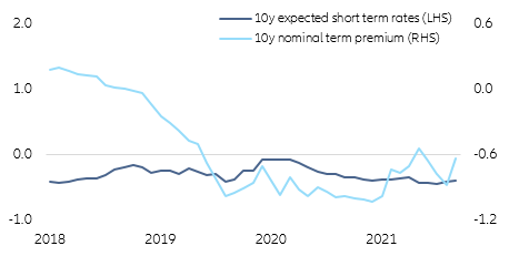  Figure 11 – Decomposition of German 10-year government bond yield (%)