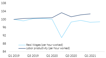  Figure 6 – Eurozone: real wages and labor productivity (Index, 100 = Q1 2019)