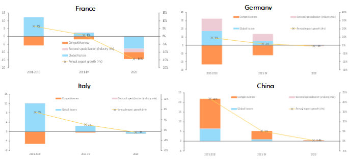 Figure 2 – Export performance decomposition: A tale of four countries – Goods export growth decomposition (pp) – annual, all sectors