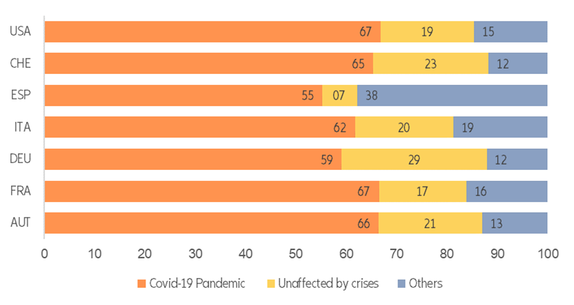 Figure 1: A tale of a crisis-prone century 