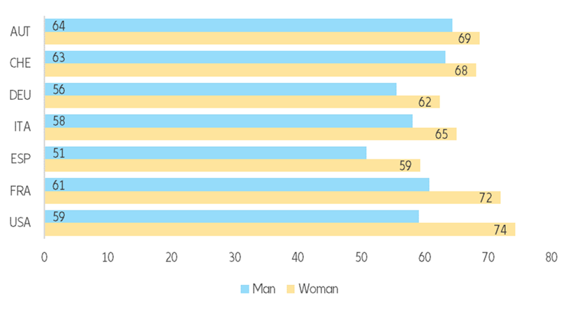 Figure 3: Girls just wanna have… the same opportunities as men