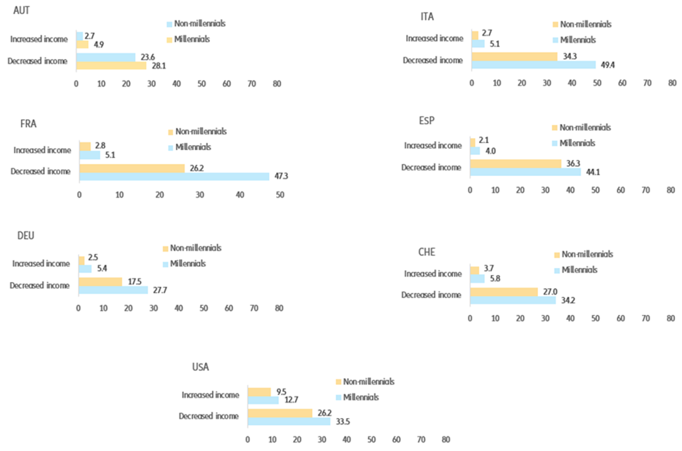 Figure 4: Money on my mind - Impact on income due to Covid-19