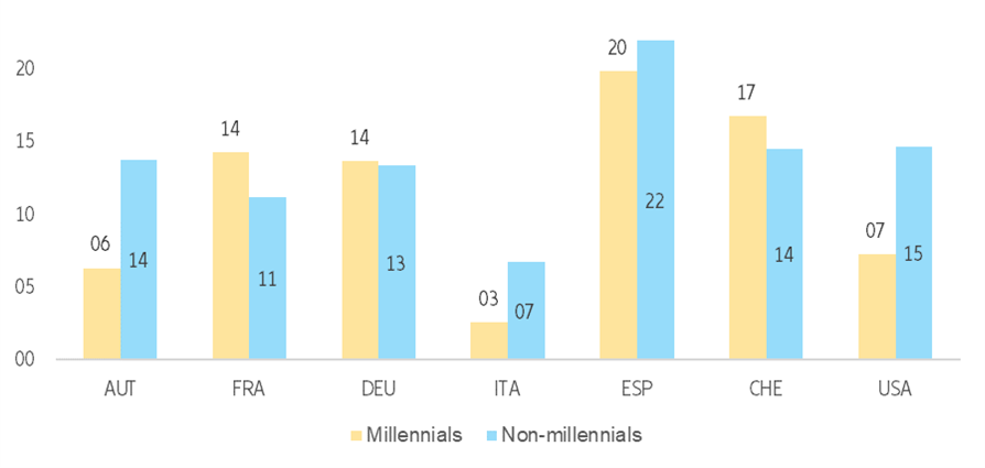 Figure 8: The generational retirement divide