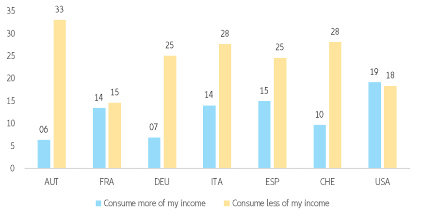 Figure 6: Reasons for falling consumption: Necessity or “luxury problem” 