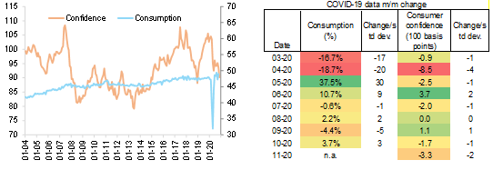 Figure 1 – Consumer confidence (lhs) and consumption (rhs) - EURbn
