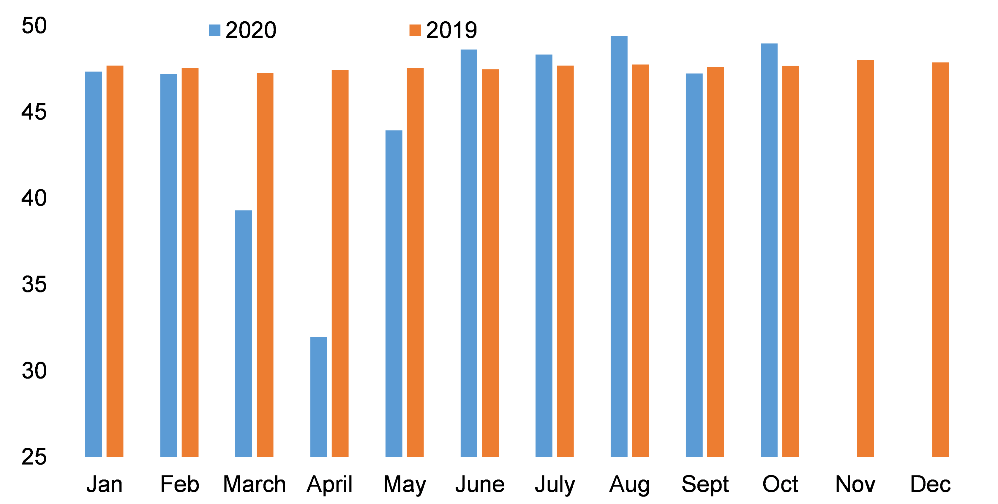 Figure 2 – Monthly household consumption, EURbn