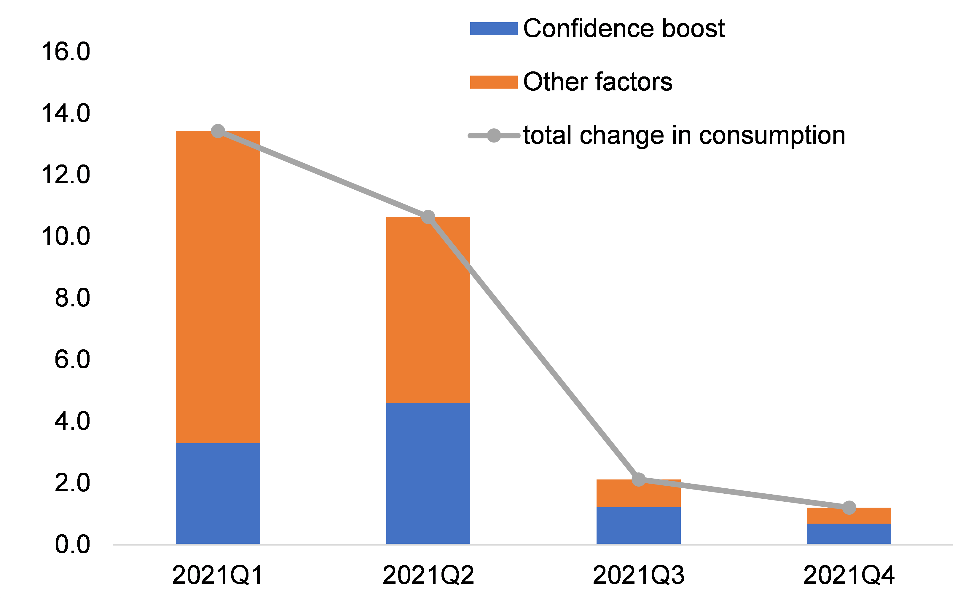 Figure 3 –Decomposition of quarter-on-quarter change of consumption in 2021 (EURbn)