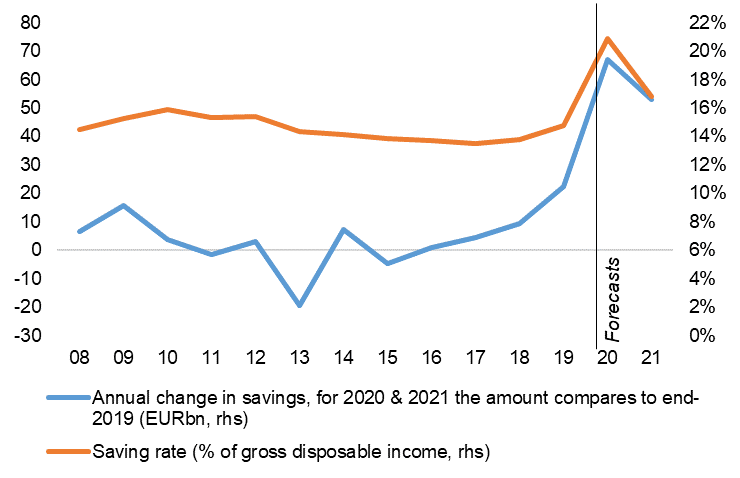 Figure 4 – Expected pattern of French households’ savings