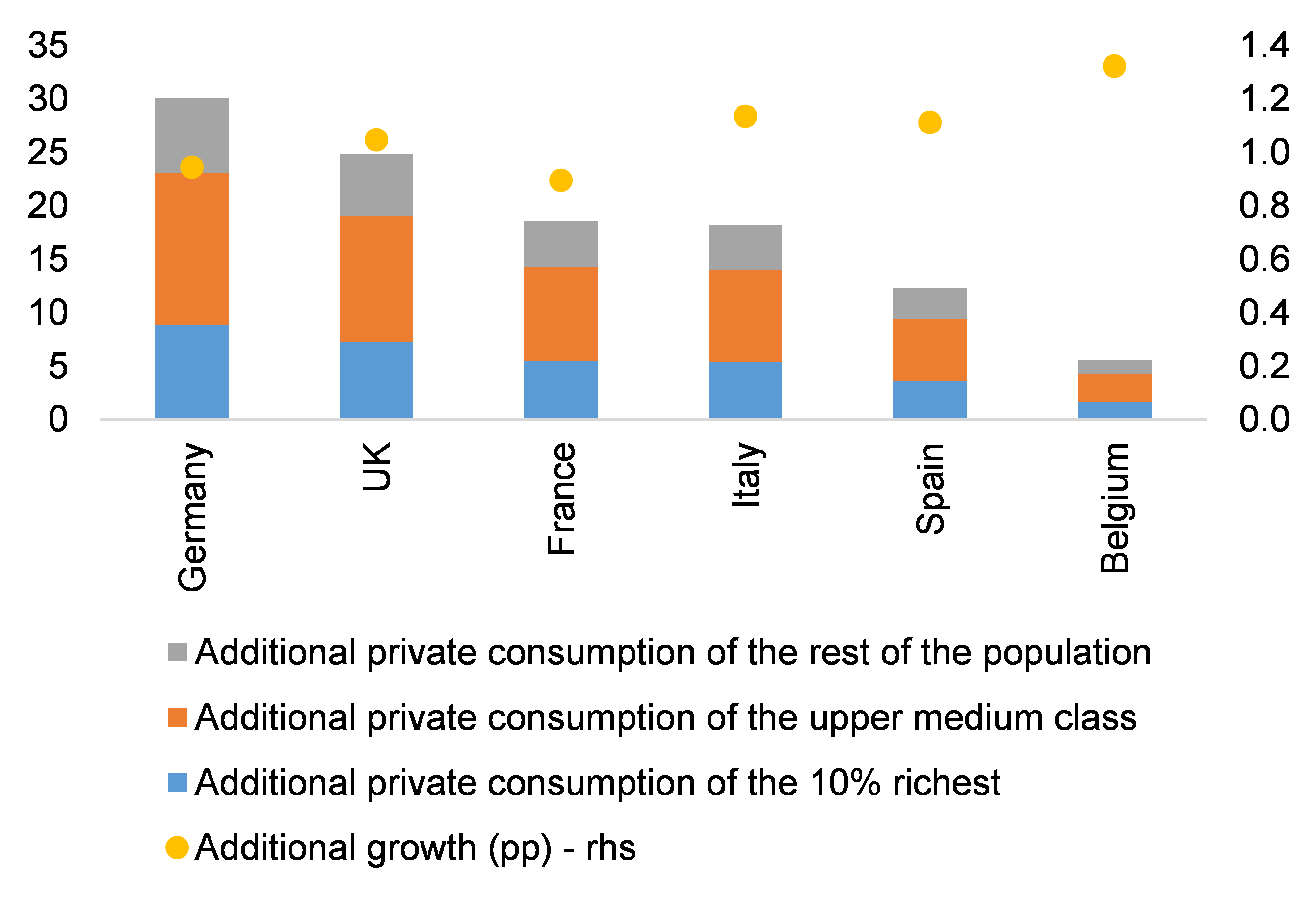 Figure 5 – Potential for additional private consumption from excess savings in 2021, EURbn and pp of GDP growth
