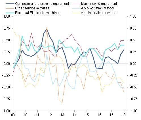 Chart 11: France, evolution of nominal exports of goods and services