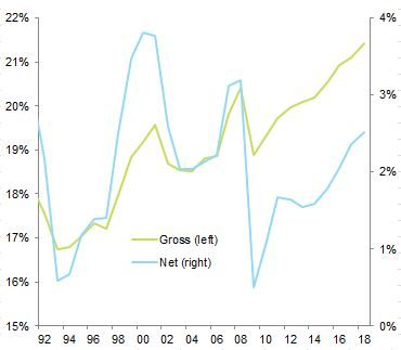 Chart 6: Gross vs. net investment ratios in non-financial corporates (% of the value-added)
