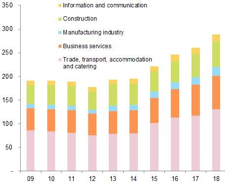 Chart 3: Business creation (thousands, excluding self-employed people)