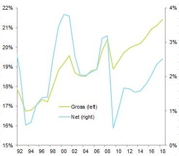 Chart 9: Relative performance of sectors in terms of salaries compared with median salary growth