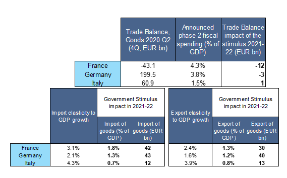 Figure 3 – Import and export - growth impact of fiscal spending