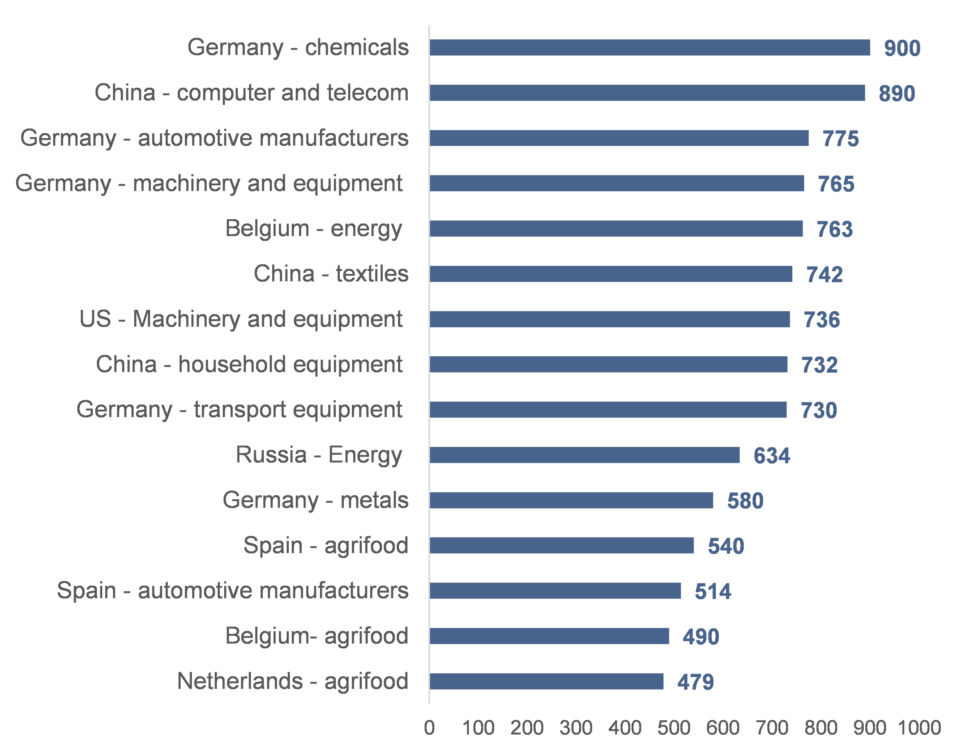 Figure 4 – Top 15 country/sector exporters to benefit from France’s higher stimulus-induced imports 