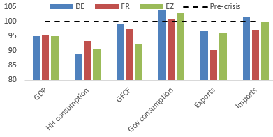 Figure 1 – Real GDP & components, Index: 100 = Q4 2019