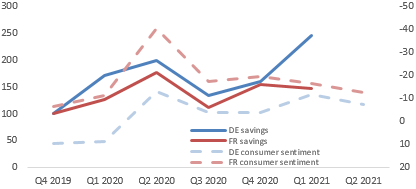 Figure 2: Household savings (Index: 100=Q4 2019) vs. consumer confidence (rhs, inverted axis)