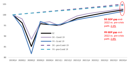 Figure 3 – Real GDP, Index: 100 = Q4 2019