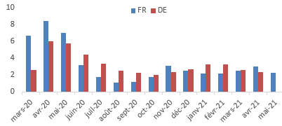 Figure 5: Furlough schemes (million workers enrolled)