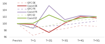 Figure 7 – Real productivity per hour worked, Index: 100 = Pre-crisis level