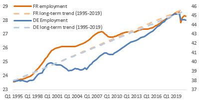  Figure 4 – Employment (million) in Germany (rhs) vs. France (lhs)
