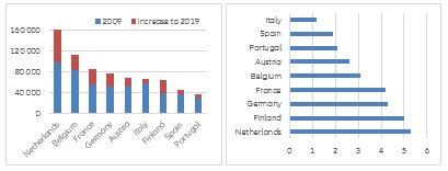 Figure 1 – Financial assets per capita*, in EUR and CAGR 2010-2019 in %