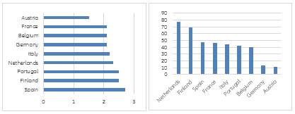 Figure 3 – Nominal returns on financial assets*, only investment income (left panel) and share of value change in asset increase, average 2010-2019, in % (right panel)
