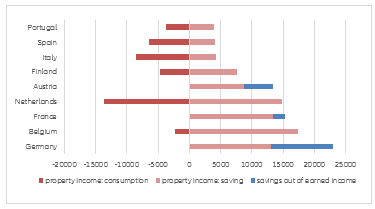 Figure 5 – Use of property income for saving and consumption and additional savings out of earned income, per capita in EUR, cumulated sum 2010-2019
