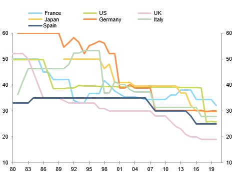  Figure 1 – Statutory corporate tax rates (%)