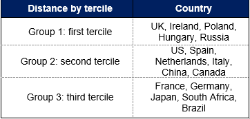  Table 1: Distance between current corporate tax rate and global minimum tax rate of 15%.
