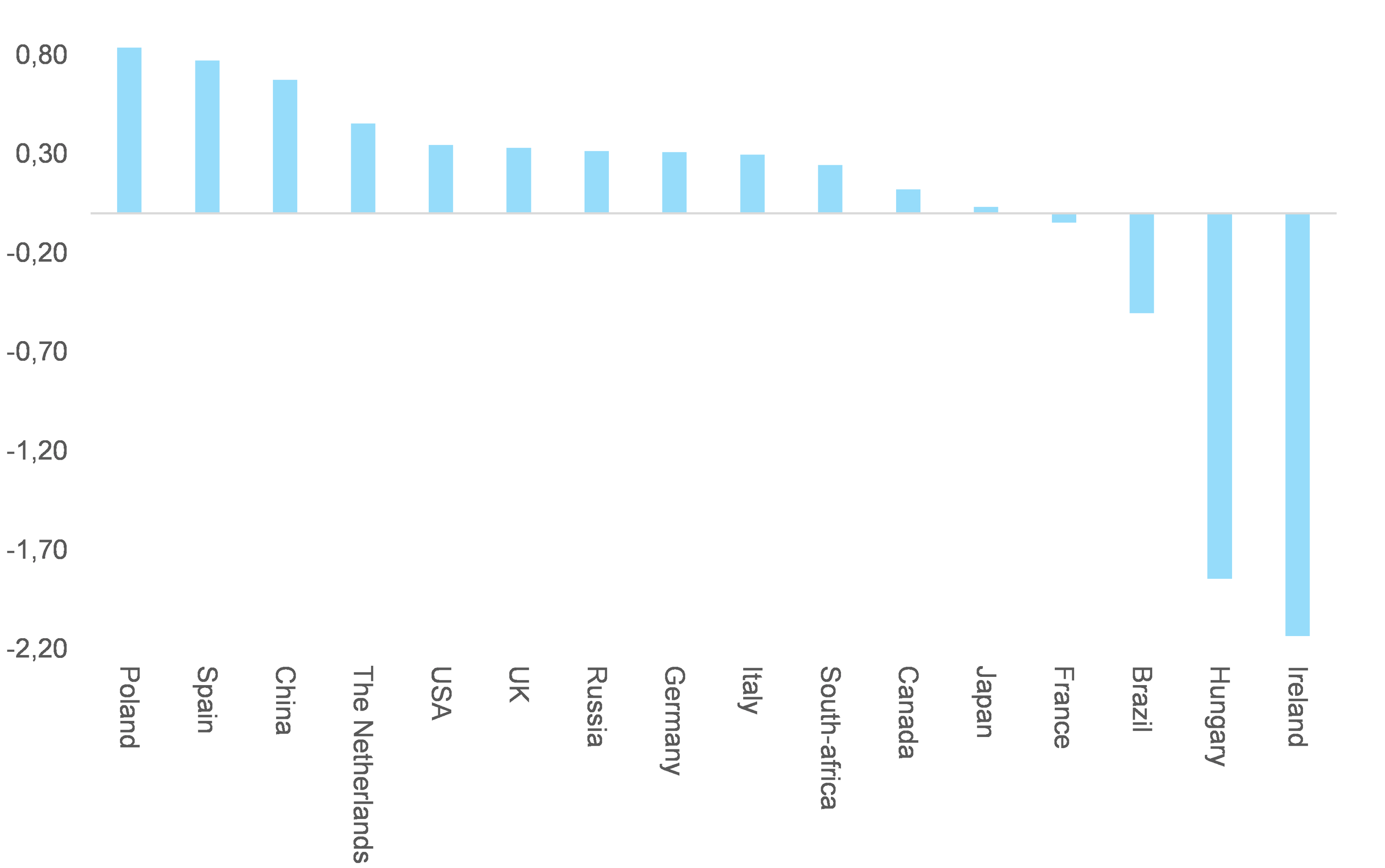  Table 2 -  Impact on potential growth due to a global minimum corporate tax rate of 15%