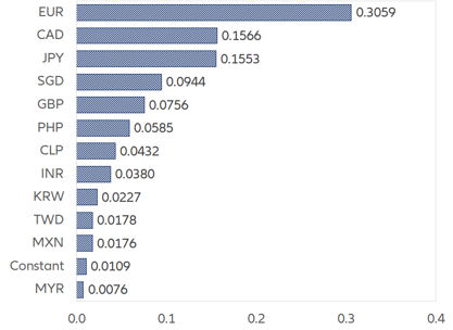 Figure 1 – Estimated weights in the JPM global FX implied volatility index