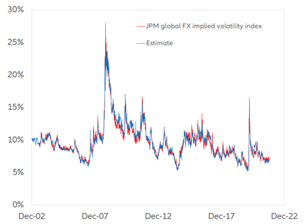 Figure 2 – Estimate of the JPM global FX implied volatility index