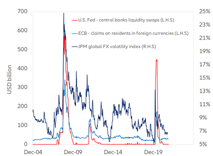 Figure 3 – US Federal Reserve liquidity swaps and ECB lending in foreign currency