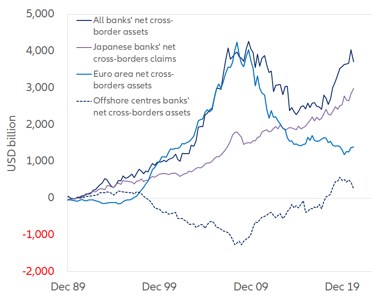 Figure 4 – Net cross-border assets of BIS reporting banks by region