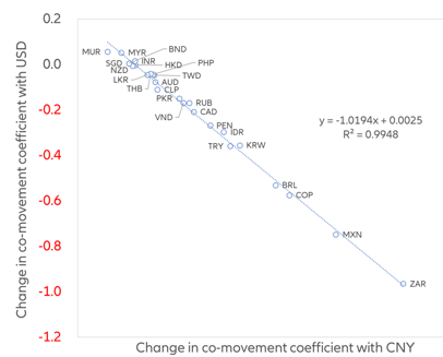Figure 6: Change in co-movement coefficient with the USD and the CNY