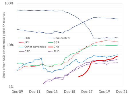 Figure 10 – Share of non-USD denominated global FX reserves