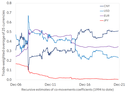 Figure 8: Trade-weighted average of co-movements coefficients