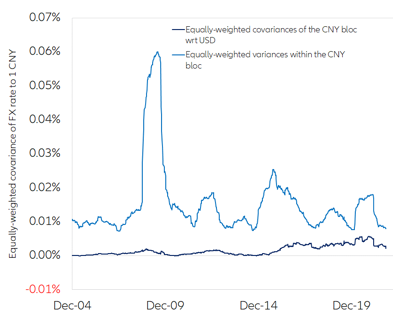 Figure 9: Variance within the CNY bloc vs. covariance of the bloc with the USD