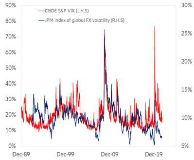 Figure 5: Global FX implied volatility and the VIX
