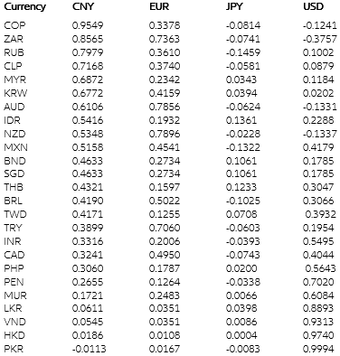Table 1: Average co-movement coefficients of selected currencies and their attractors (Jan. 1994-Nov. 2021)