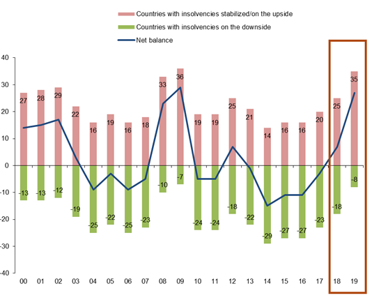 Chart 2 Countries with insolvencies stabilized/on the upside and on the downside (in number, yearly)