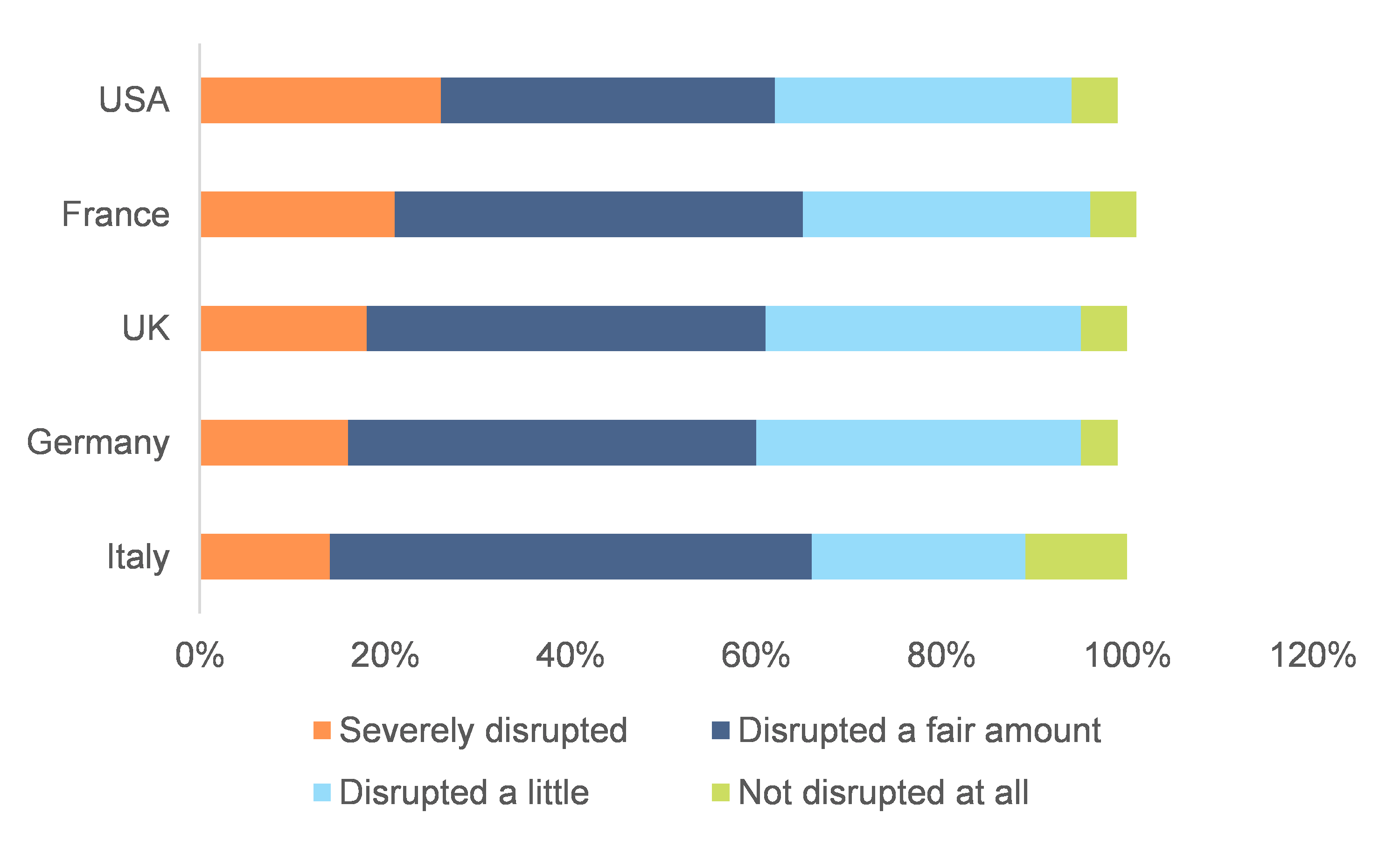 Figure 1: Share of respondents having experienced a supply-chain disruption, by country of main location