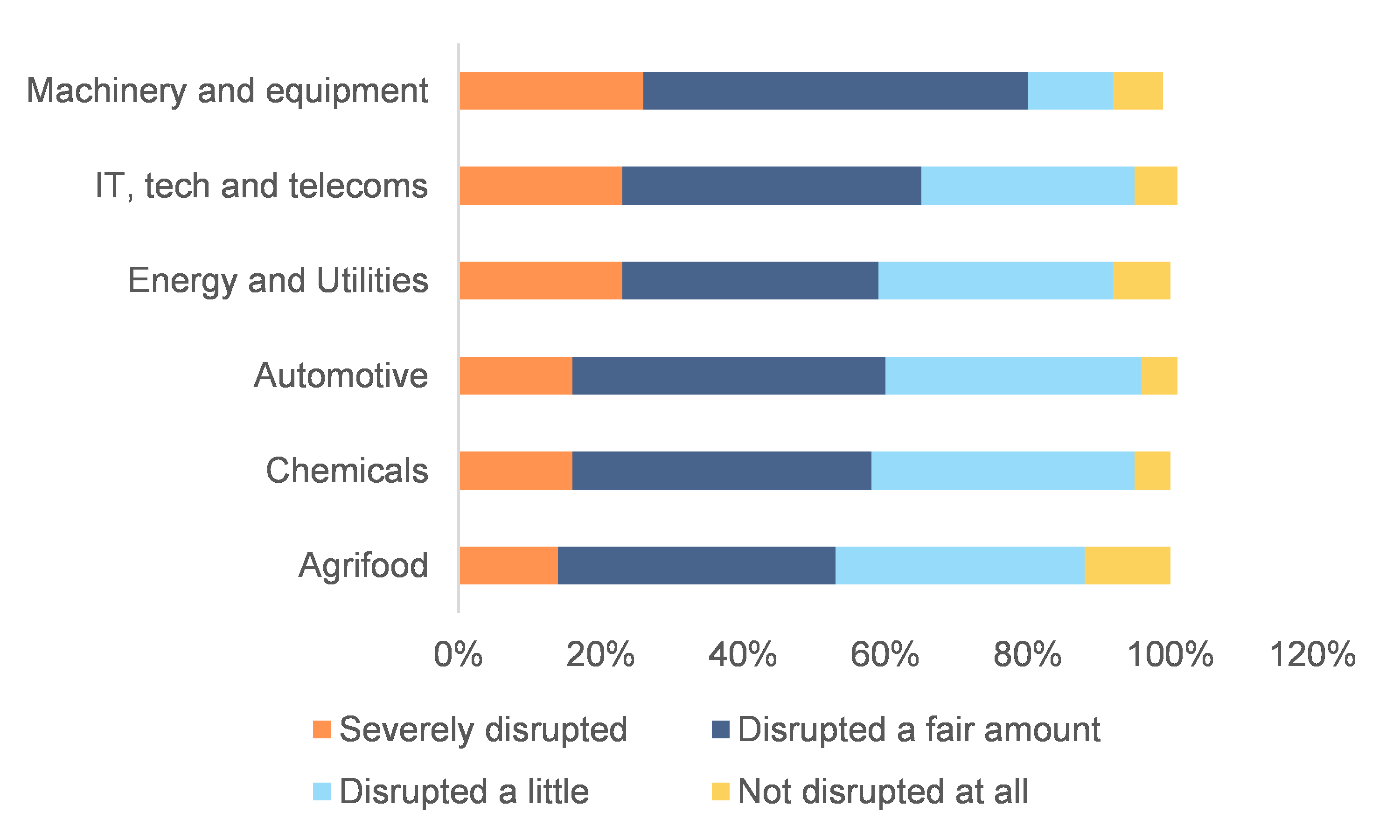 Figure 2: Share of respondents having experienced a supply-chain disruption, by sector