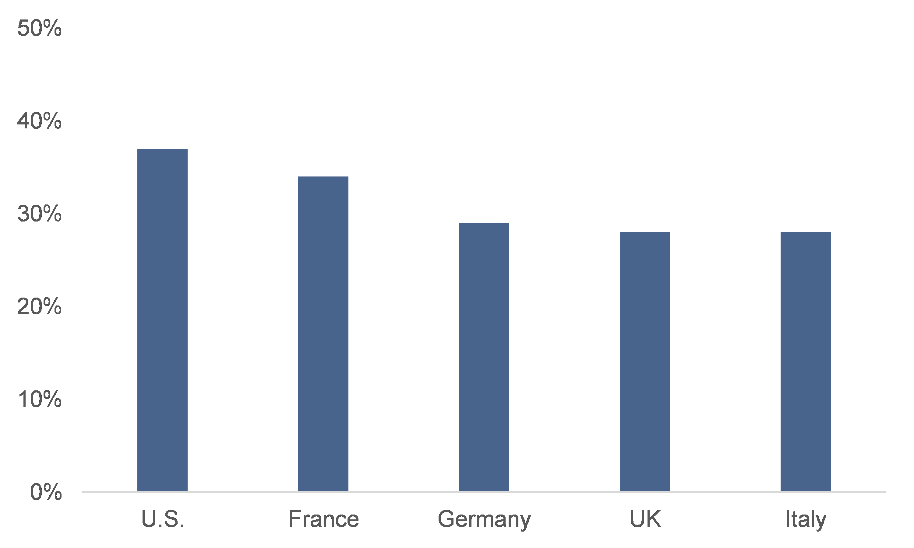  Figure 3: Share of respondents increasing their ESG due diligence on suppliers to mitigate supply-chain disruptions