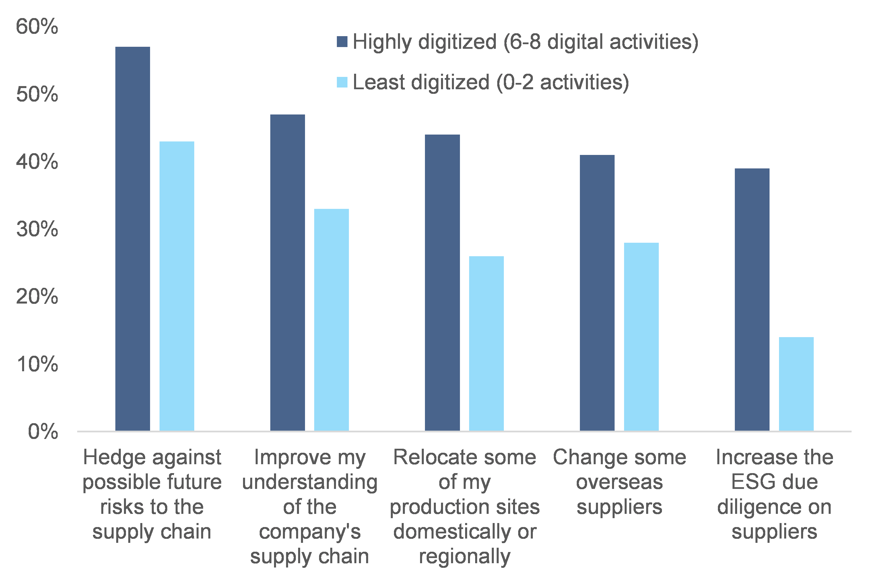 Figure 4: Coping mechanisms, by level of digitization