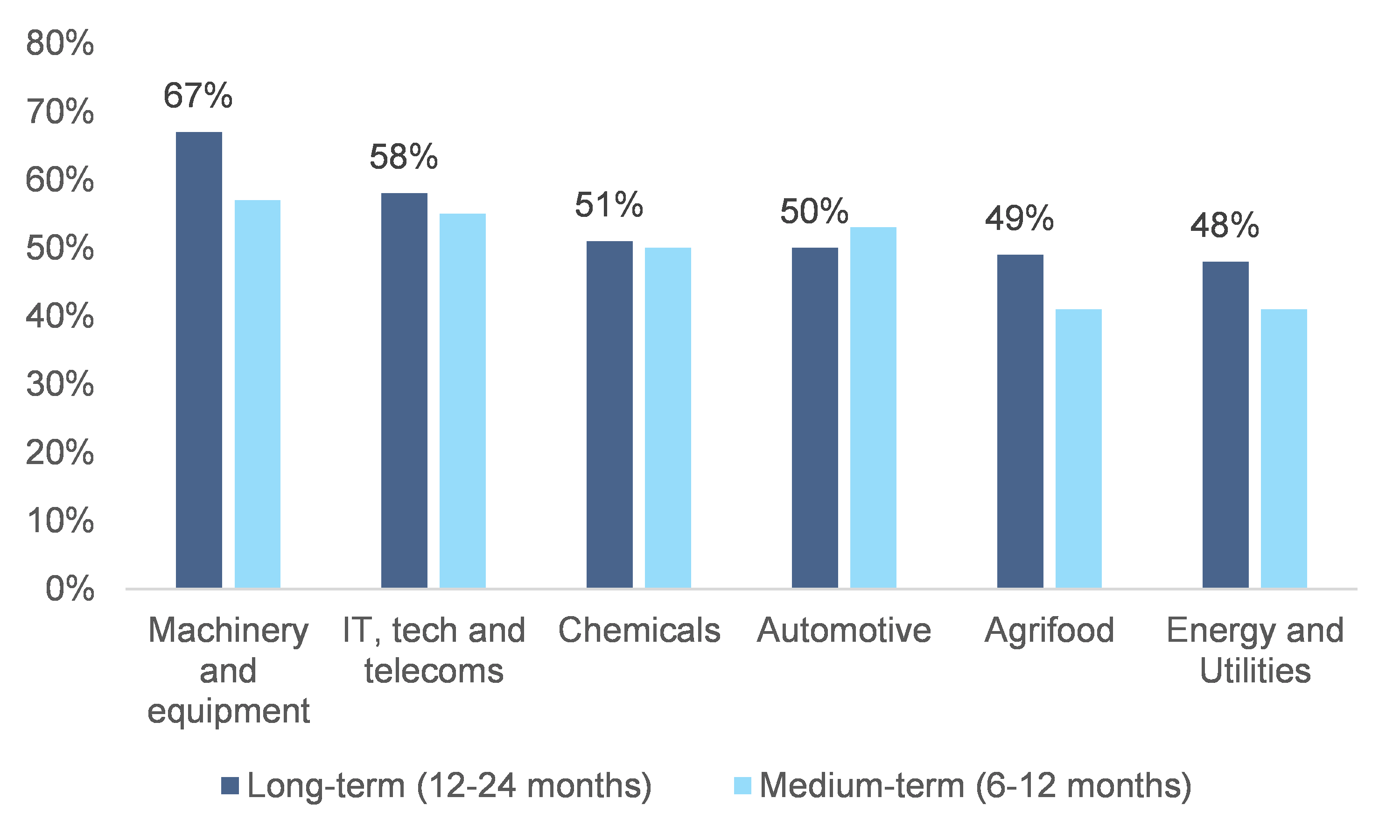 Figure 7: Share of respondents considering moving their production, by sectors (no destination specified)