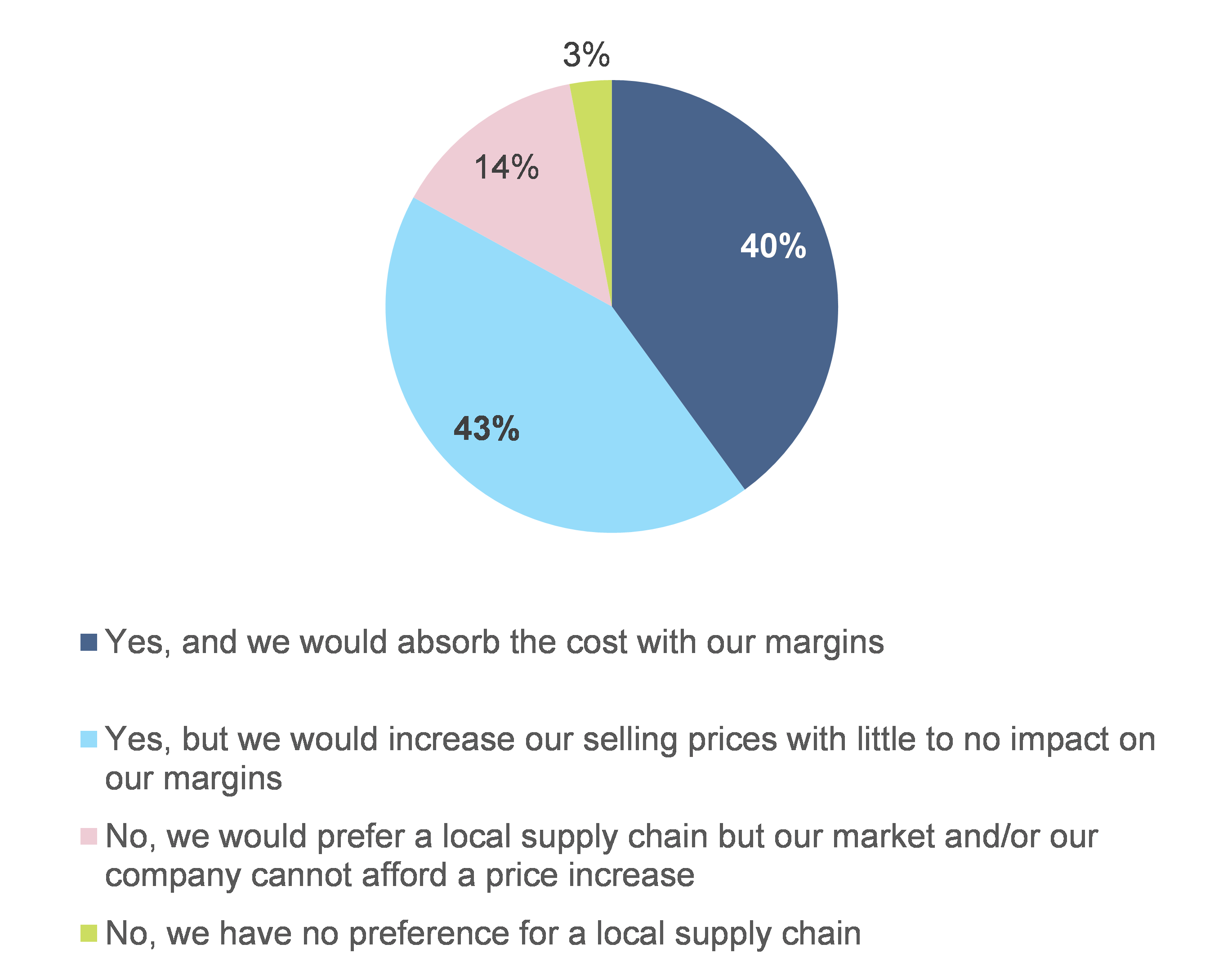 Figure 9: Share of companies willing to incur higher costs in order to produce goods domestically