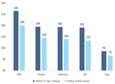 Figure 5: Share of companies aiming to find suppliers at home, % of total companies per main country location